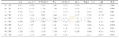 《表2 各时段Himawari-8 AOD与AERONET AOD的相关系数》
