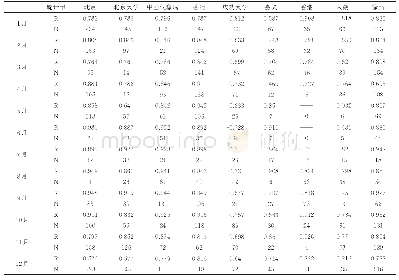 表3 各月份Himawari-8 AOD与AERONET AOD的统计参数