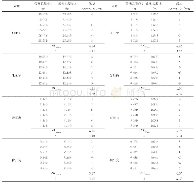 表2 三维模型精度验证