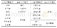 表2 地类分类对照表：时序数据集构建质量对土地覆盖分类精度的影响研究