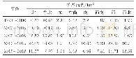 表3 乌鲁木齐市不同时期不透水层扩展方位面积