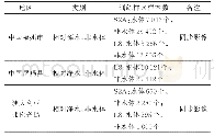 《表2 各实验区水体类型和训练样本数》