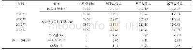 表2 2000～2015年不同区位城乡建设用地变化