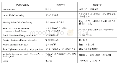 《表1 飞龙脉法部分脉质译名及心理解析》