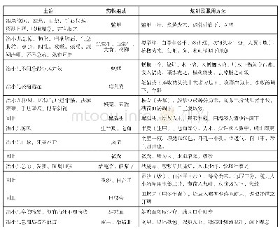 《表3《新刊南药神效十科应治》卷九治“小儿急惊”方14首》