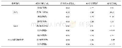 表8 DTSM方法与辨识模型精度对比