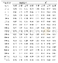 表1 不同深度层位、不同季节下RF反演的STA所对应的均方根误差(RMSE)和决定系数(R2)