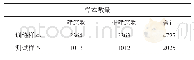 《表2 样本数目表：多尺度SLIC-GMRF与FCNSVM联合的高分影像建筑物提取》