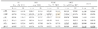 表1 各分类结果的Kappa和OA