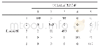 表5 黄河口数据上CORAL方法的分类混淆矩阵