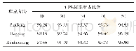 表3 不同集成方法在UCMerced＿LandUse的分类精度
