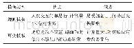 《表2 不同类型模板匹配方法对比》