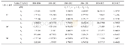 表1 不同观测角度条件下两通道劈窗算法系数