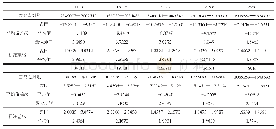 表4 2015年MWRI与AMSR-2逐月各通道亮温差的统计值（降轨）