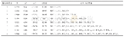 表3 使用光谱信息与5×5窗口下纹理信息进行最优子集回归的备选模型及其评价指标