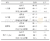 表3 标定前后WOFOST模型模拟精度