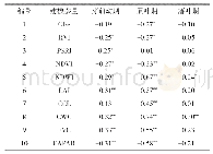 表3 落叶松林龄与建模指标的相关系数R