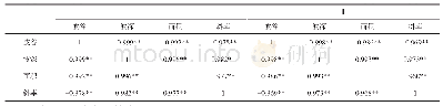 表2 同波段范围内不同光谱参数间相关性