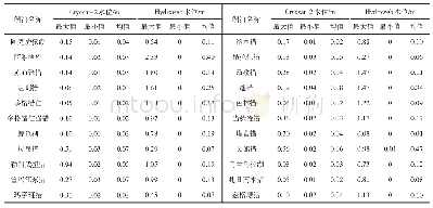 表2 Cryosat-2获取的水位和Hydroweb水位的标准差比较