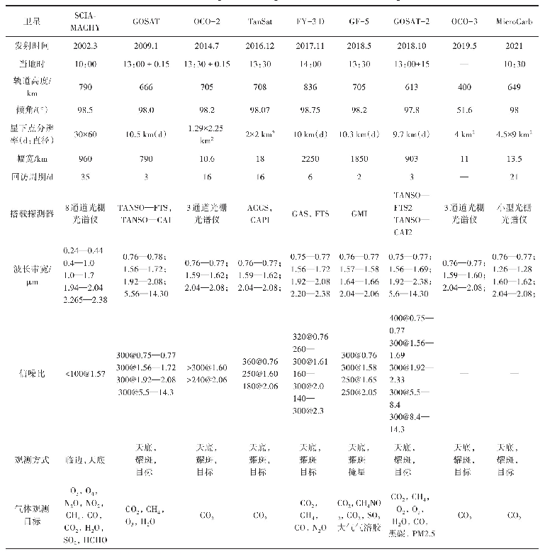 表1 第一代碳监测卫星参数