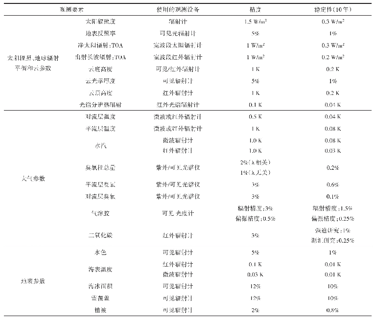 表1 面向各要素观测的设备精度和稳定性需求（Datla等，2011)