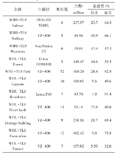 表1 WHU-TLS基准数据集概述