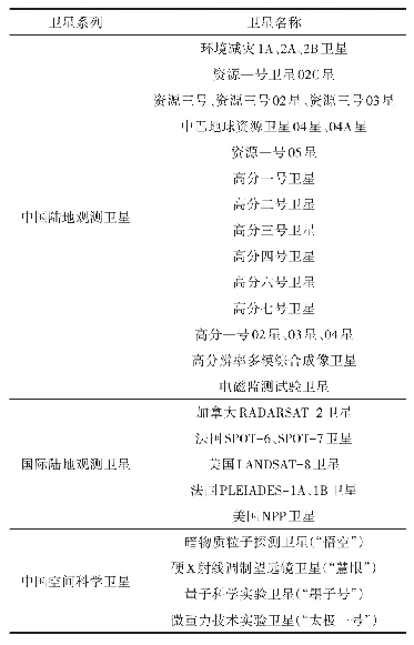 表1 目前地面站接收卫星一览表