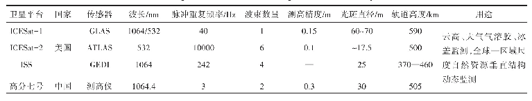 表1 常见星载激光雷达系统