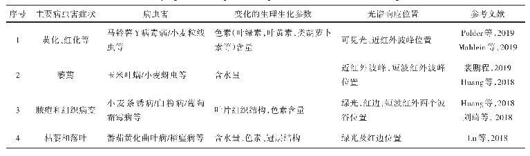 表1 不同类型病虫害症状表征及其光谱响应