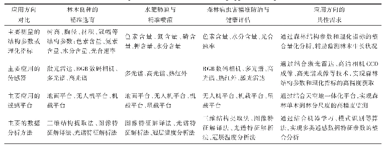 《表2 森林精准培育遥感的应用方向共性需求》