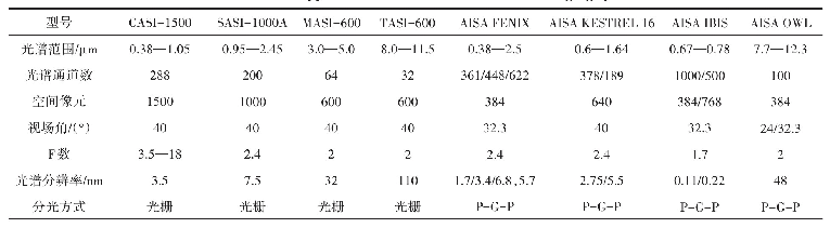 表2 国外典型商业化机载成像光谱仪指标参数