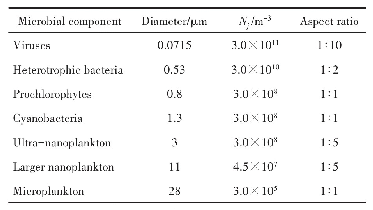表3 海水中不同有机颗粒物的粒径、数密度与长宽比