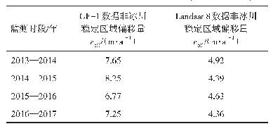 表4 非冰川稳定区域运动速度统计结果