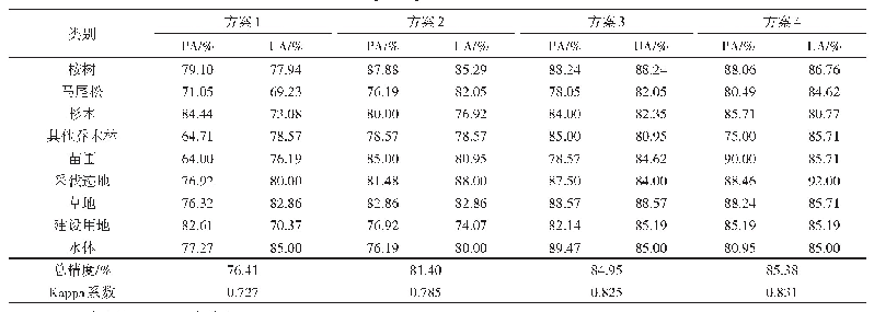 表5 分类结果精度比较：高分六号宽幅多光谱数据人工林类型分类