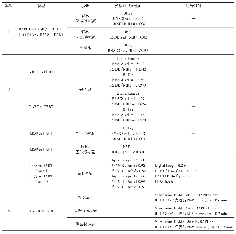 表3 三维计算机模拟模型间的交叉验证