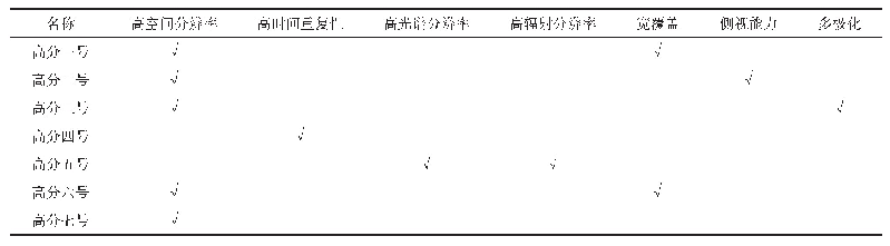 表3 高分系列卫星特点：星载红外高光谱传感器温度廓线反演综述