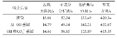 表8 4种方法提取蚀变信息的运行效率对比