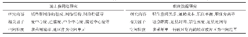 表1 城市群网络、跨城职住相关研究因子表