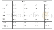 表1 quite和rather在不同语域的分布情况