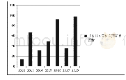 表1 2012—2018年《今日东莞》东莞新闻篇数