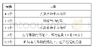 表1 Marzano的新评分框架通用表格（Marzano,2010:45)