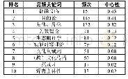 表1 高频关键词表中心性统计（2010—2019)