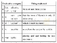 表1：系统功能视角下英语关系小句的评价功能研究
