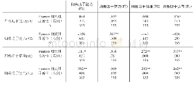 《表2 各维度相关值：示范性高中学生英语学业归因风格调查研究》