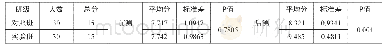 表1：“互联网+”背景下的混合式教学模式探究——以独立学院英语专业英语写作为例