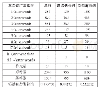 表1 汉语高/低分组的英语写作词汇丰富度对比