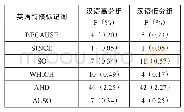 表2 汉语高/低分组的英语作文中语篇衔接词的使用类型与频率对比