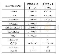 《表2 汉语高/低分组的英语作文中语篇衔接词的使用类型与频率对比》