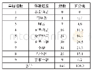 表1 英语专业大学生幸福指数频数分布表