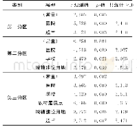 《表2 多元逐步回归：引入兴趣点的地理加权人口空间分布模型研究——以天津市为例》